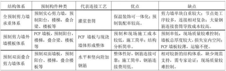 裝配式住宅結(jié)構(gòu)設(shè)計(jì)要點(diǎn)解析