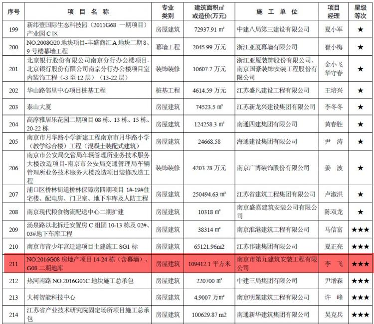 我司NO.2016G08地塊項目喜獲2018年度江蘇省建筑施工標準化星級工地！-第1張圖片-南京九建