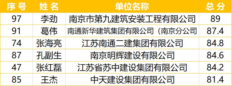 南京市建筑施工塔式起重機司機技能競賽-南京九建勇奪第一！-第24張圖片-南京九建